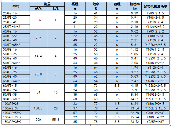 河南AFB、FB型不銹鋼泵